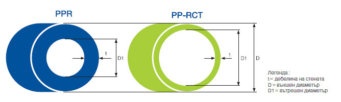 Srovnání parametrů mezi PPR a PP-RCT