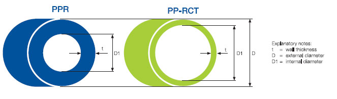 Srovnání parametrů mezi PPR a PP-RCT