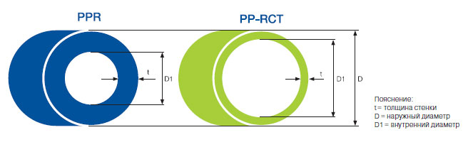 Srovnání parametrů mezi PPR a PP-RCT
