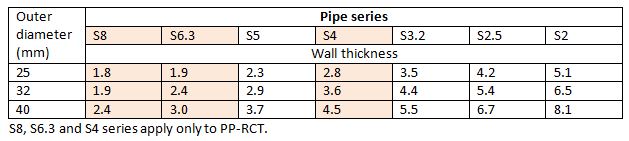 Pe Pipe Wall Thickness Chart